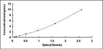 Typical Standard Curve for CD11a ELISA (Sandwich)