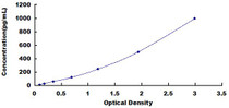 Typical Standard Curve for LTb ELISA (Sandwich)