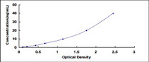 Typical Standard Curve for LPCAT3 ELISA (Sandwich)
