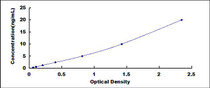 Typical Standard Curve for LOXL3 ELISA (Sandwich)