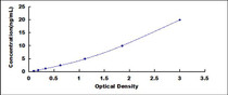 Typical Standard Curve for KARS ELISA (Sandwich)