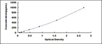 Typical Standard Curve for MDC ELISA (Sandwich)
