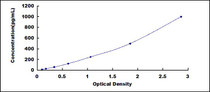 Typical Standard Curve for MIP1a ELISA (Sandwich)