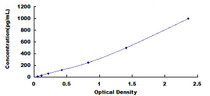 Typical Standard Curve for MIP1a ELISA (Sandwich)