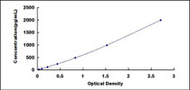 Typical Standard Curve for MIP1b ELISA (Sandwich)