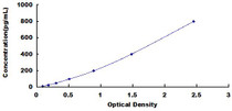 Typical Standard Curve for MIP1b ELISA (Sandwich)