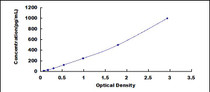 Typical Standard Curve for MIP3a ELISA (Sandwich)