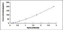 Typical Standard Curve for MSP ELISA (Sandwich)