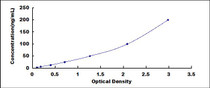 Typical Standard Curve for MBP ELISA (Sandwich)