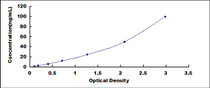 Typical Standard Curve for MGAM ELISA (Sandwich)