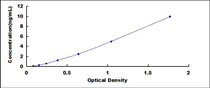 Typical Standard Curve for MRC1 ELISA (Sandwich)