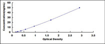 Typical Standard Curve for MGP ELISA (Sandwich)
