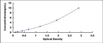 Typical Standard Curve for MMP1 ELISA (Sandwich)