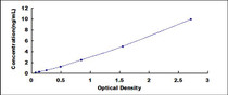 Typical Standard Curve for MMP1 ELISA (Sandwich)