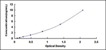 Typical Standard Curve for MMP10 ELISA (Sandwich)