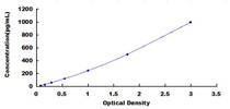 Typical Standard Curve for MMP12 ELISA (Sandwich)
