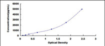 Typical Standard Curve for MMP13 ELISA (Sandwich)