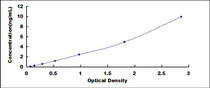Typical Standard Curve for MMP13 ELISA (Sandwich)
