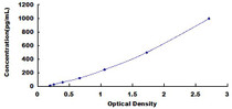 Typical Standard Curve for MMP14 ELISA (Sandwich)