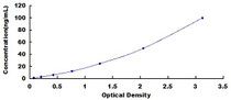 Typical Standard Curve for MMP2 ELISA (Sandwich)