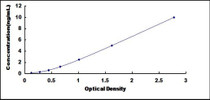 Typical Standard Curve for MMP23B ELISA (Sandwich)
