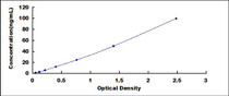 Typical Standard Curve for MMP3 ELISA (Sandwich)