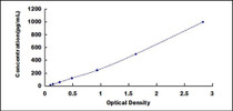 Typical Standard Curve for MMP7 ELISA (Sandwich)
