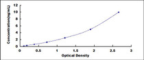Typical Standard Curve for MMP7 ELISA (Sandwich)