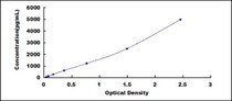 Typical Standard Curve for MMP8 ELISA (Sandwich)