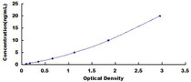 Typical Standard Curve for MMP9 ELISA (Sandwich)