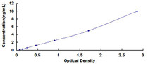 Typical Standard Curve for MMP9 ELISA (Sandwich)