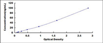 Typical Standard Curve for MMP9 ELISA (Sandwich)