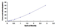 Typical Standard Curve for MC5R ELISA (Sandwich)