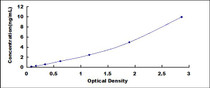 Typical Standard Curve for ME20M ELISA (Sandwich)