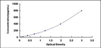 Typical Standard Curve for MPP6 ELISA (Sandwich)
