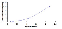 Typical Standard Curve for MEP1b ELISA (Sandwich)