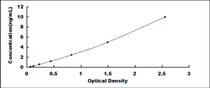 Typical Standard Curve for MSLN ELISA (Sandwich)
