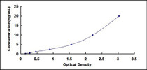 Typical Standard Curve for MT1E ELISA (Sandwich)