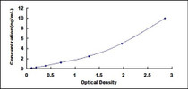 Typical Standard Curve for MT2 ELISA (Sandwich)