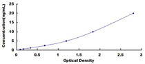 Typical Standard Curve for MACC1 ELISA (Sandwich)