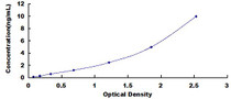 Typical Standard Curve for MITF ELISA (Sandwich)