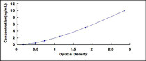 Typical Standard Curve for MSMb ELISA (Sandwich)