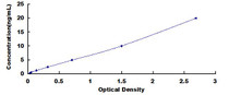 Typical Standard Curve for MAP1LC3a ELISA (Sandwich)