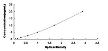 Typical Standard Curve for MAP4 ELISA (Sandwich)