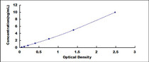 Typical Standard Curve for MK ELISA (Sandwich)