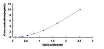 Typical Standard Curve for MTFMT ELISA (Sandwich)