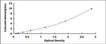 Typical Standard Curve for Smad7 ELISA (Sandwich)