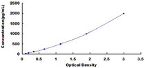 Typical Standard Curve for MRP1 ELISA (Sandwich)