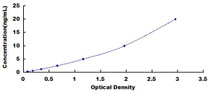 Typical Standard Curve for MUC1 ELISA (Sandwich)