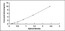 Typical Standard Curve for MAX ELISA (Sandwich)